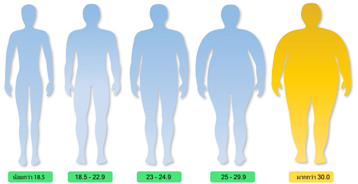 ดัชนีมวลกาย BMI อยู่ในเกณฑ์โรคอ้วนอันตราย หรือโรคอ้วนระดับที่ 3