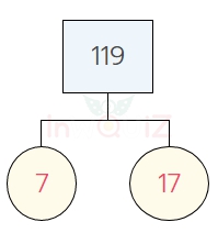 การแยกตัวประกอบของ 119 แผนภาพต้นไม้ของ 119