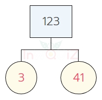 การแยกตัวประกอบของ 123 แผนภาพต้นไม้ของ 123