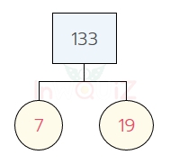 การแยกตัวประกอบของ 133 แผนภาพต้นไม้ของ 133