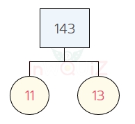 การแยกตัวประกอบของ 143 แผนภาพต้นไม้ของ 143