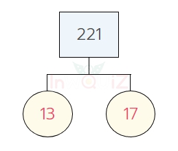 การแยกตัวประกอบของ 221 แผนภาพต้นไม้ของ 221