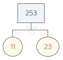 การแยกตัวประกอบของ 253 แผนภาพต้นไม้ของ 253