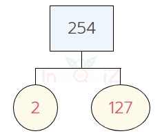 การแยกตัวประกอบของ 254 แผนภาพต้นไม้ของ 254