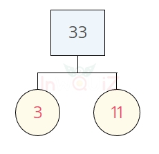 การแยกตัวประกอบของ 33 แผนภาพต้นไม้ของ 33