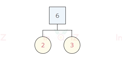 การแยกตัวประกอบของ 6 แผนภาพต้นไม้ของ 6