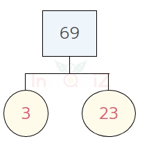 การแยกตัวประกอบของ 69 แผนภาพต้นไม้ของ 69