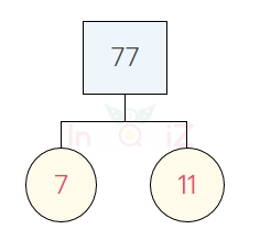การแยกตัวประกอบของ 77 แผนภาพต้นไม้ของ 77