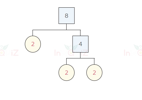 การแยกตัวประกอบของ 8 แผนภาพต้นไม้ของ 8